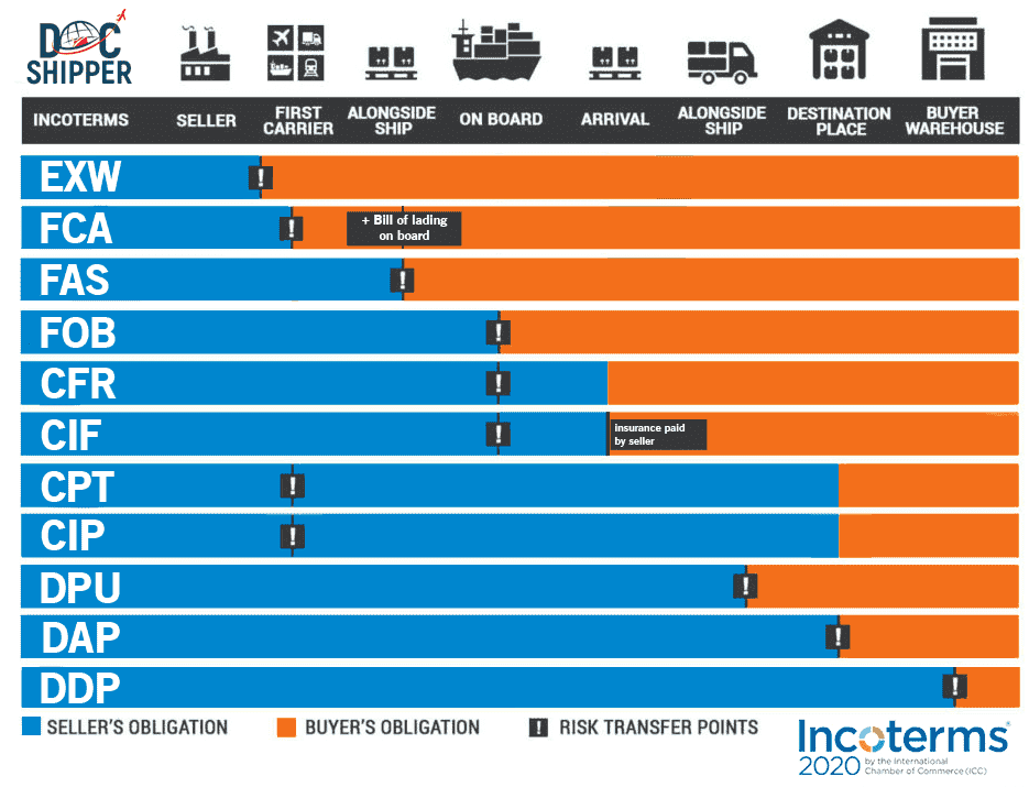 Incoterms Fca Freier Frachtf hrer UOQM