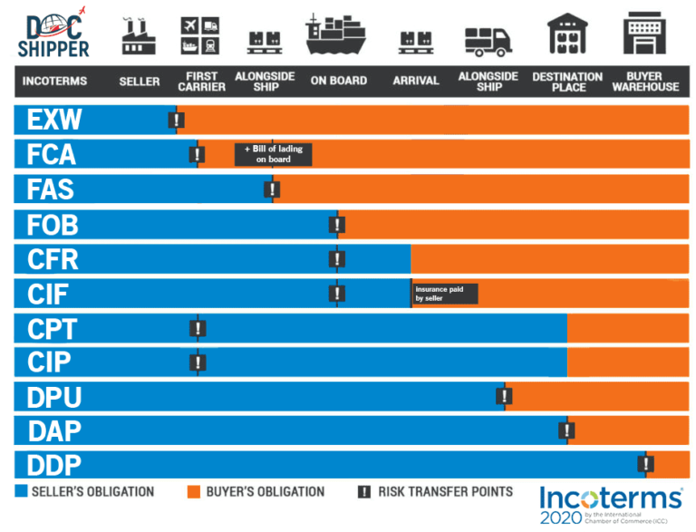 Incoterms Francais   DocShipper Final Tableaux Incoterms 2020 768x587 